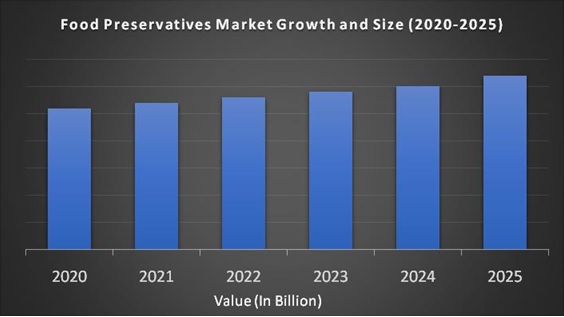 Food Preservatives Market